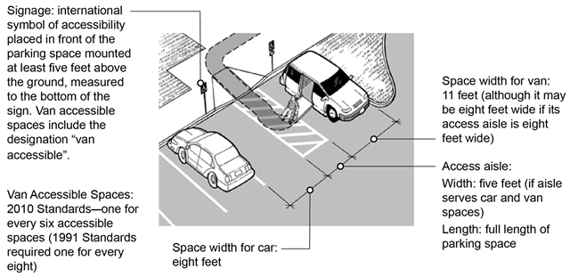 A man using a wheelchair is exiting his van at a van-accessible parking space.  The illustration has notes explaining the following requirements, starting at the top left and moving counterclockwise:
 
Signage:  international symbol of accessibility placed in front of the parking space mounted at least 60 inches above the ground, measured to the bottom of the sign. Van accessible spaces include the designation van accessible.
 
Van Accessible Spaces:  2010 Standards–one for every six accessible spaces (1991 Standards required one for every eight)
 
Width of space for car:  8 feet minimum
 
Width of space for van:  11 feet minimum (although it may be 8 feet wide if its access aisle is 8 feet wide)
 
Access aisle:
 
Width:  5 feet minimum (if aisle serves car and van spaces)
 
Length:  full length of parking space
 
 
